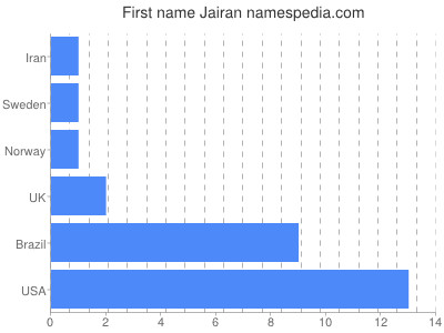 Vornamen Jairan