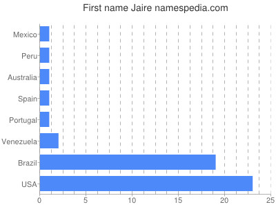 Given name Jaire