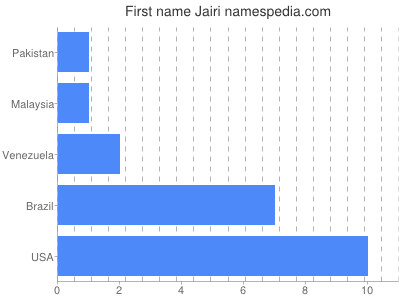 Vornamen Jairi