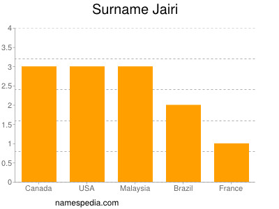 nom Jairi