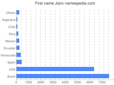 Given name Jairo