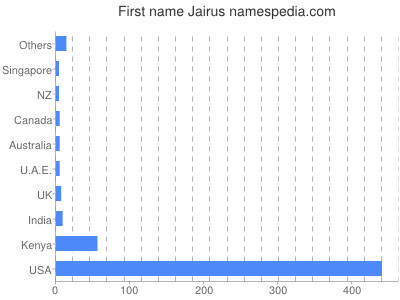 Given name Jairus