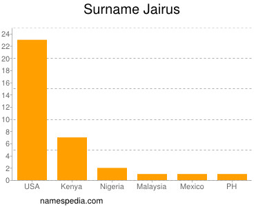 Familiennamen Jairus