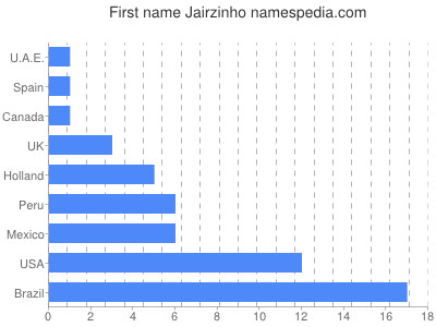 Vornamen Jairzinho