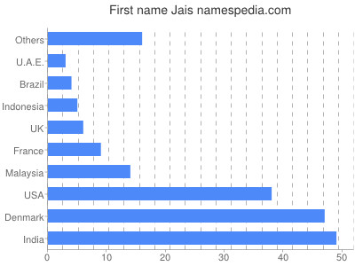 Vornamen Jais