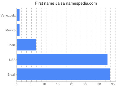 Given name Jaisa