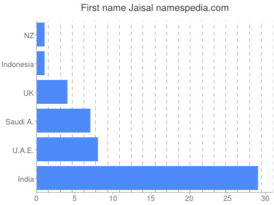 Vornamen Jaisal