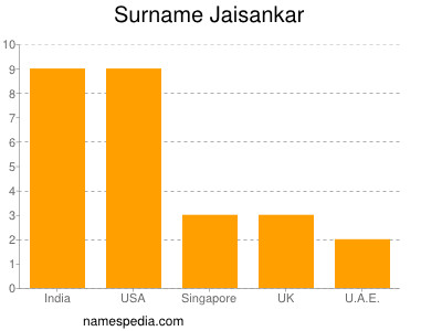 Familiennamen Jaisankar