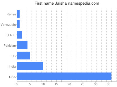 Given name Jaisha