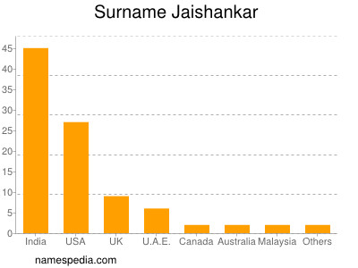 Familiennamen Jaishankar