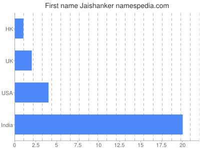 Vornamen Jaishanker