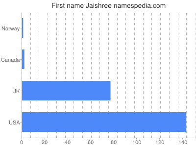 Vornamen Jaishree