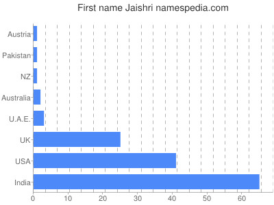prenom Jaishri
