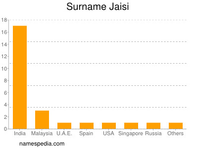 Familiennamen Jaisi