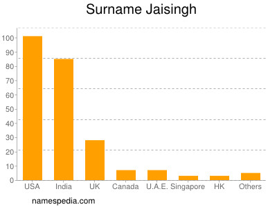 Surname Jaisingh