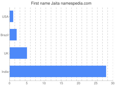 Vornamen Jaita