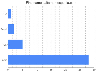 prenom Jaita