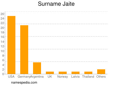 Familiennamen Jaite