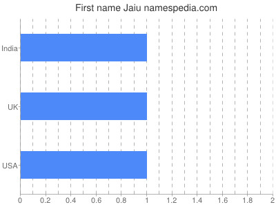 Vornamen Jaiu