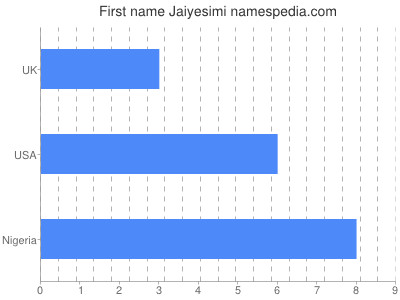Given name Jaiyesimi