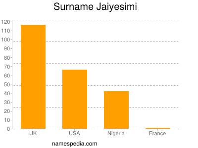 Familiennamen Jaiyesimi