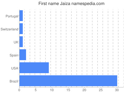 Vornamen Jaiza