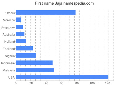 Given name Jaja