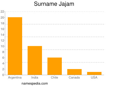 Familiennamen Jajam