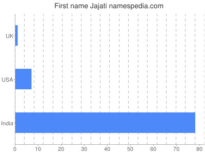 Vornamen Jajati