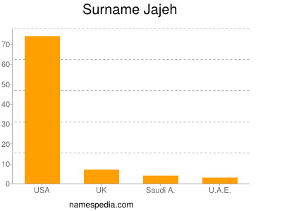 Surname Jajeh