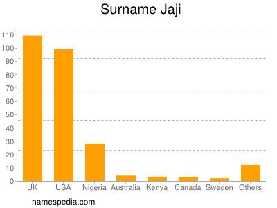 Familiennamen Jaji