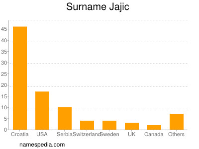 Surname Jajic