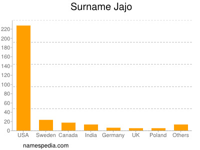 Surname Jajo