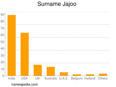 Familiennamen Jajoo