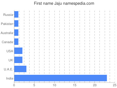 Given name Jaju