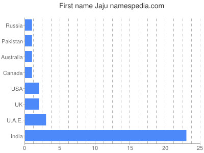 prenom Jaju