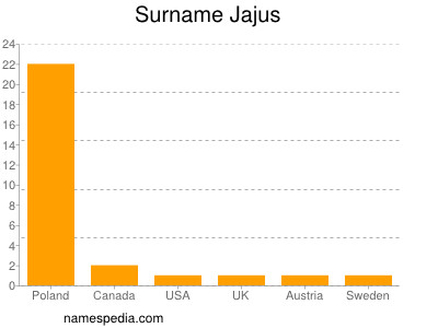 Surname Jajus