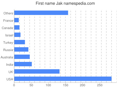 Vornamen Jak