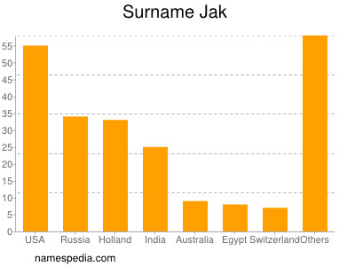 Familiennamen Jak