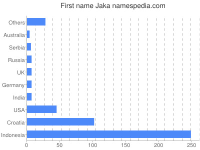 Vornamen Jaka