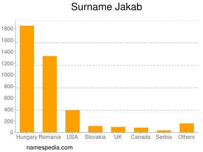 Familiennamen Jakab