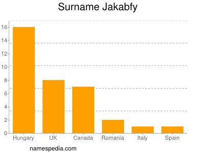 Familiennamen Jakabfy