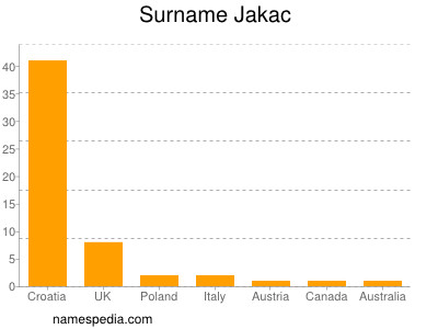 Familiennamen Jakac