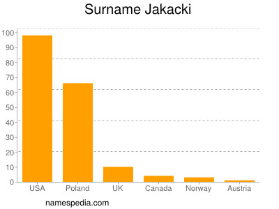 Familiennamen Jakacki