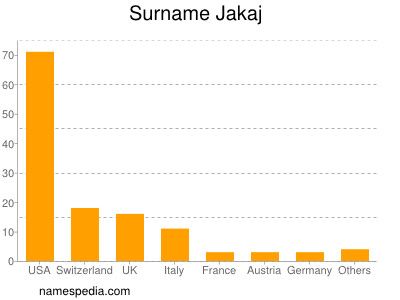 Familiennamen Jakaj