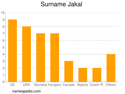 Familiennamen Jakal