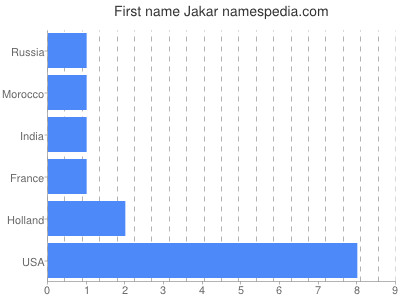 Given name Jakar