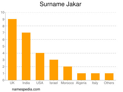 Familiennamen Jakar