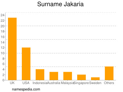 Familiennamen Jakaria