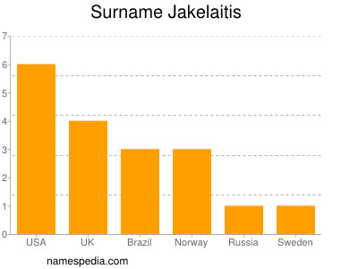 Familiennamen Jakelaitis